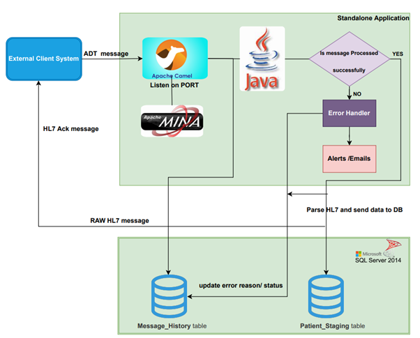 Integrated Disparate Healthcare Systems