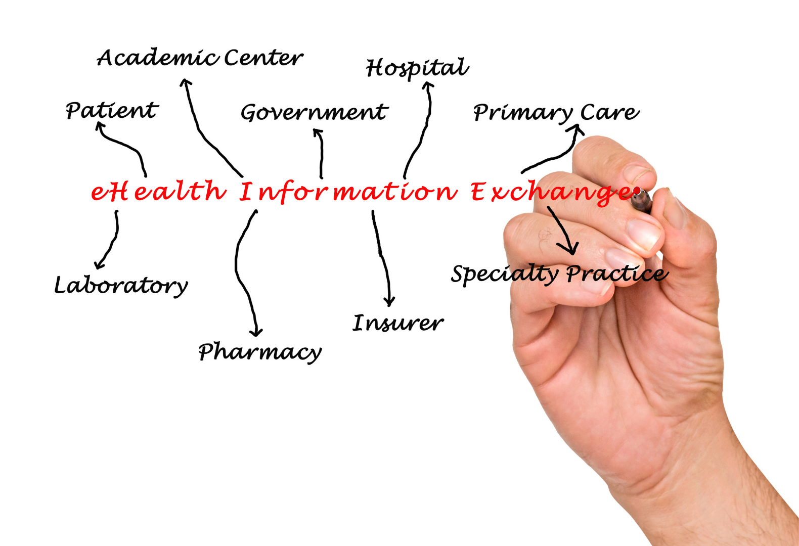HIE Interoperability