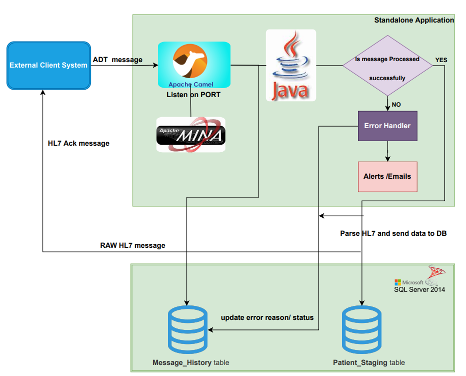 Sample Architecture of the Java Solutions We Deliver